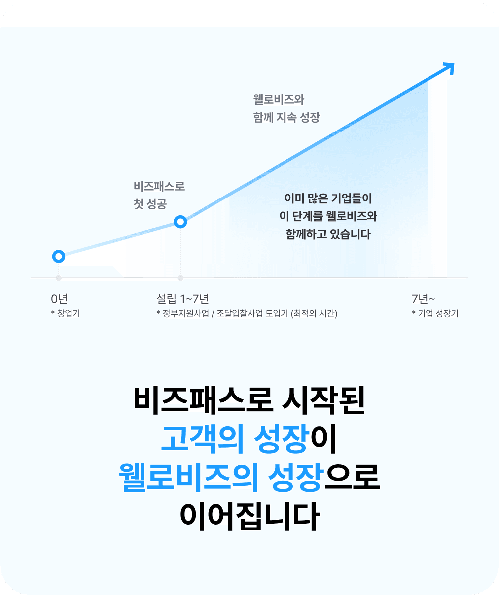 비즈패스로 시작된 고객의 성장이 웰로비즈의 성장으로 이어집니다