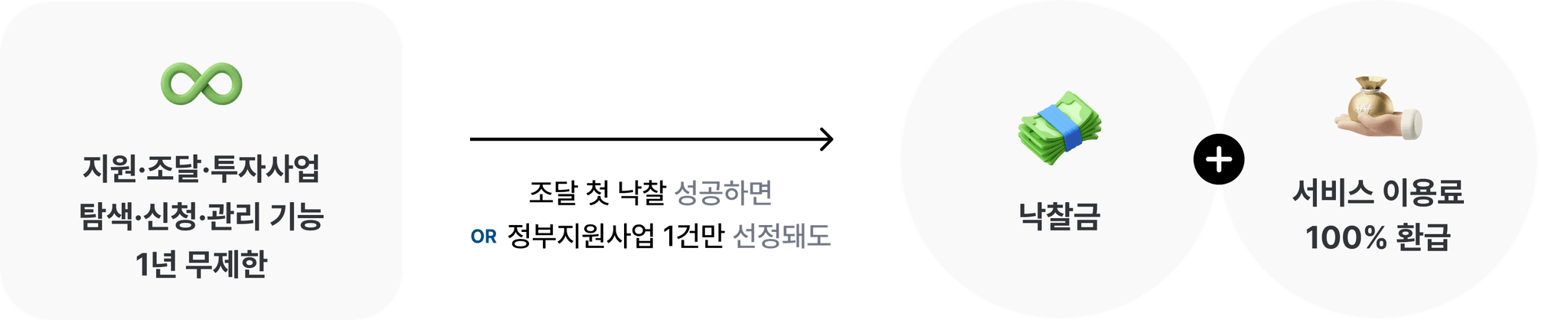 모든 사업 프로세스 이미지