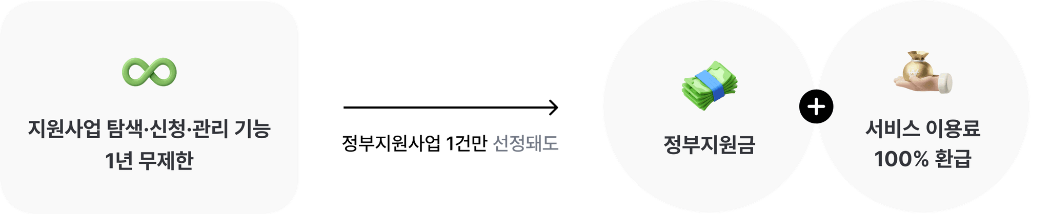 지원사업 프로세스 이미지