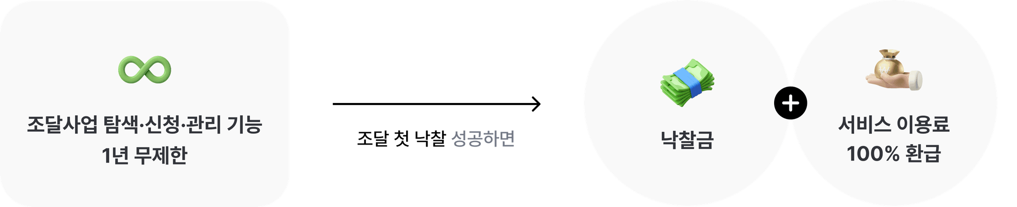 조달사업 프로세스 이미지